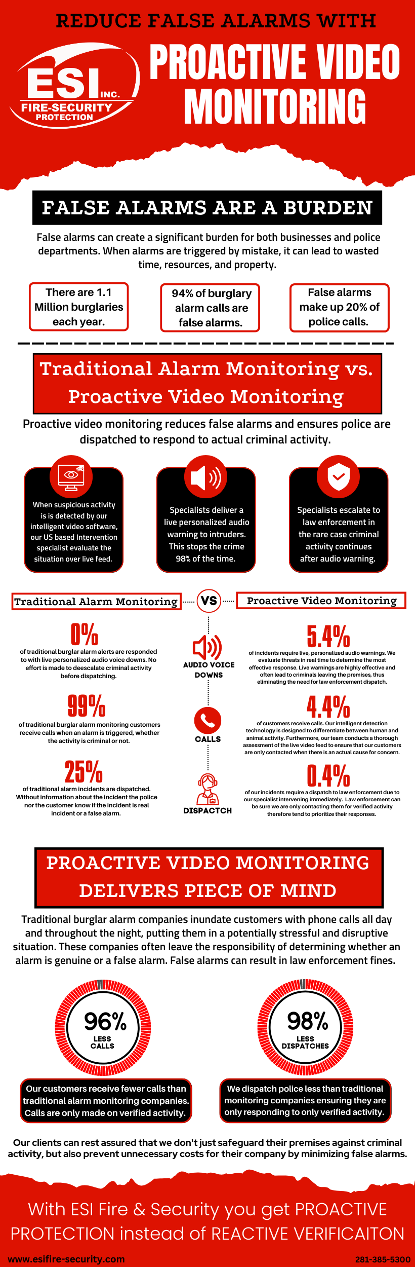 Reduce false alarms with Proactive Video Monitoring 