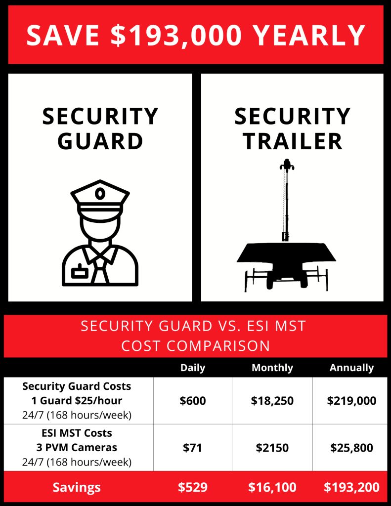 Mobile Security Trailers vs. Guard Services cost comparison savings chart