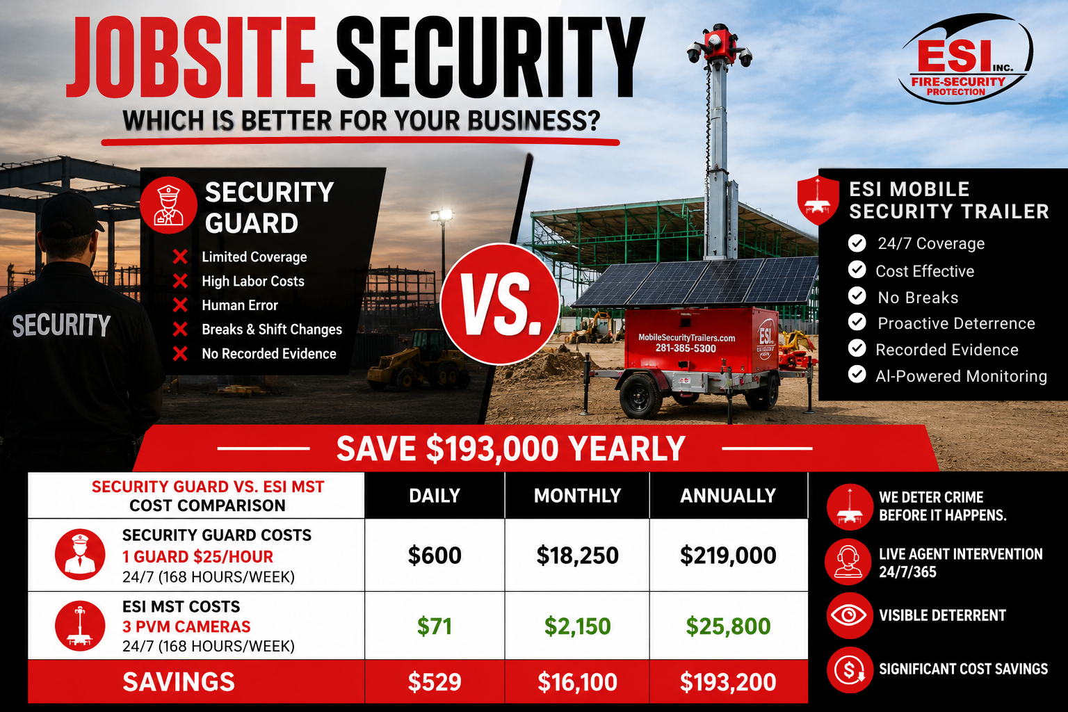 jobsite security comparison between a security guard and an ESI mobile security trailer