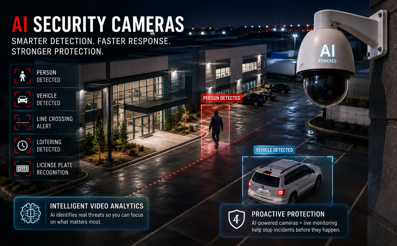 AI security cameras monitoring a commercial property with intelligent video analytics